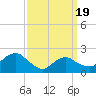 Southold tide chart for Friday, March 19, 2021