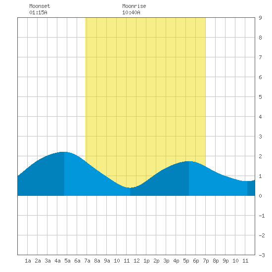 Southold tide chart for Saturday, March 20, 2021