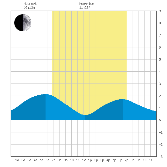 Southold tide chart for Sunday, March 21, 2021