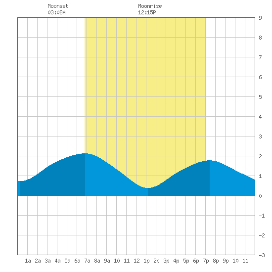 Southold tide chart for Monday, March 22, 2021