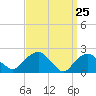 Southold tide chart for Thursday, March 25, 2021