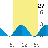 Southold tide chart for Saturday, March 27, 2021