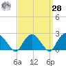 Southold tide chart for Sunday, March 28, 2021
