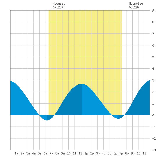 Southold tide chart for Monday, March 29, 2021