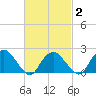 Southold tide chart for Tuesday, March 2, 2021