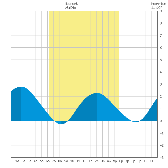 Southold tide chart for Wednesday, March 3, 2021
