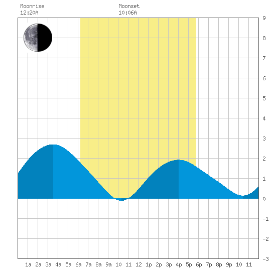 Southold tide chart for Friday, March 5, 2021