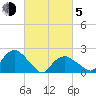 Southold tide chart for Friday, March 5, 2021