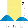 Southold tide chart for Sunday, March 7, 2021