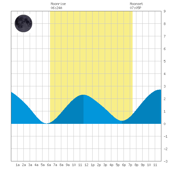Southold tide chart for Sunday, April 11, 2021