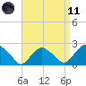 Southold tide chart for Sunday, April 11, 2021