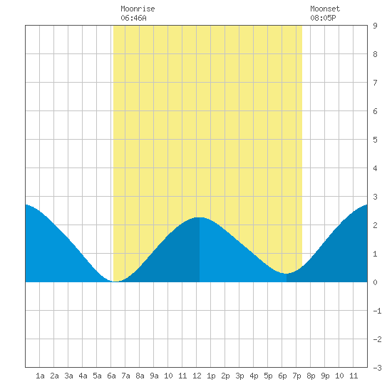 Southold tide chart for Monday, April 12, 2021