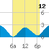 Southold tide chart for Monday, April 12, 2021