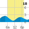 Southold tide chart for Sunday, April 18, 2021