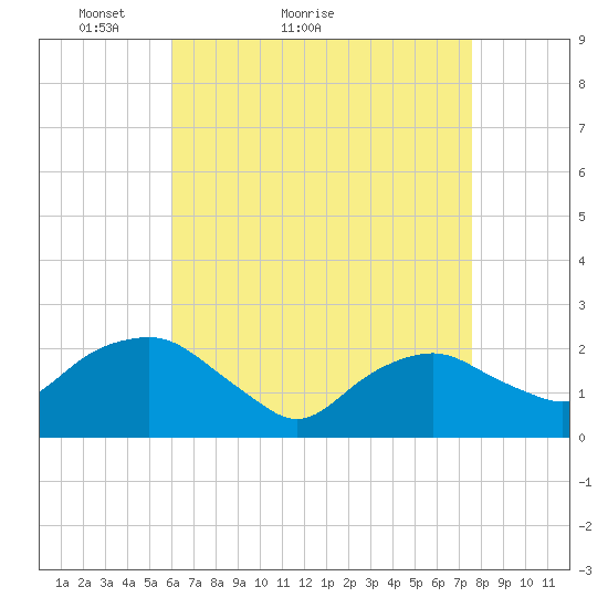 Southold tide chart for Monday, April 19, 2021
