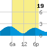 Southold tide chart for Monday, April 19, 2021