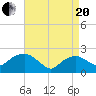Southold tide chart for Tuesday, April 20, 2021