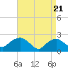 Southold tide chart for Wednesday, April 21, 2021