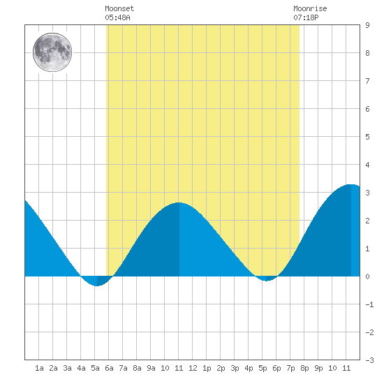 Southold tide chart for Monday, April 26, 2021