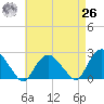 Southold tide chart for Monday, April 26, 2021