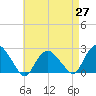 Southold tide chart for Tuesday, April 27, 2021