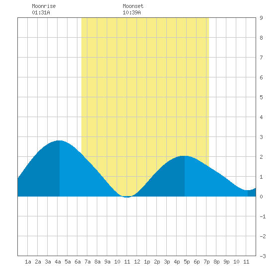 Southold tide chart for Saturday, April 3, 2021