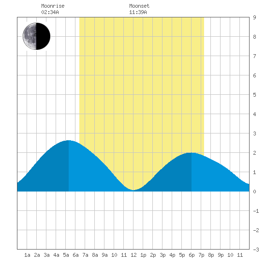 Southold tide chart for Sunday, April 4, 2021