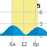 Southold tide chart for Monday, April 5, 2021