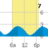Southold tide chart for Wednesday, April 7, 2021