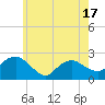 Southold tide chart for Monday, May 17, 2021