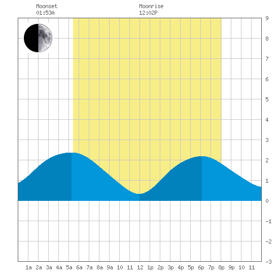 Southold tide chart for Wednesday, May 19, 2021