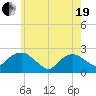 Southold tide chart for Wednesday, May 19, 2021
