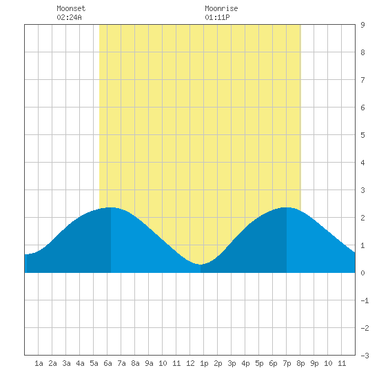 Southold tide chart for Thursday, May 20, 2021