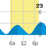 Southold tide chart for Sunday, May 23, 2021