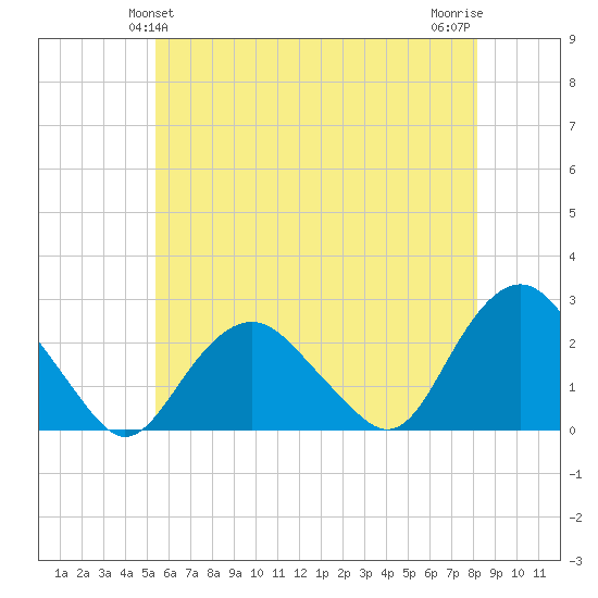 Southold tide chart for Monday, May 24, 2021