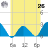 Southold tide chart for Wednesday, May 26, 2021