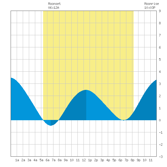 Southold tide chart for Thursday, May 27, 2021