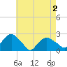 Southold tide chart for Sunday, May 2, 2021
