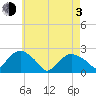 Southold tide chart for Monday, May 3, 2021
