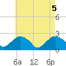 Southold tide chart for Wednesday, May 5, 2021