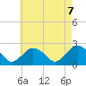 Southold tide chart for Friday, May 7, 2021