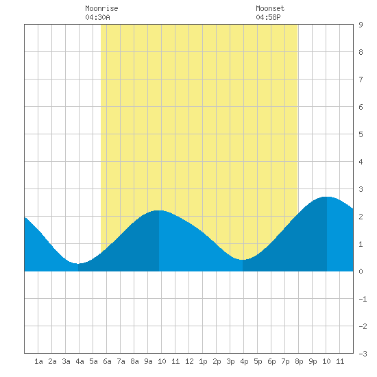 Southold tide chart for Saturday, May 8, 2021