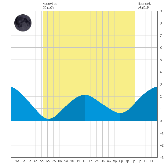 Southold tide chart for Thursday, June 10, 2021