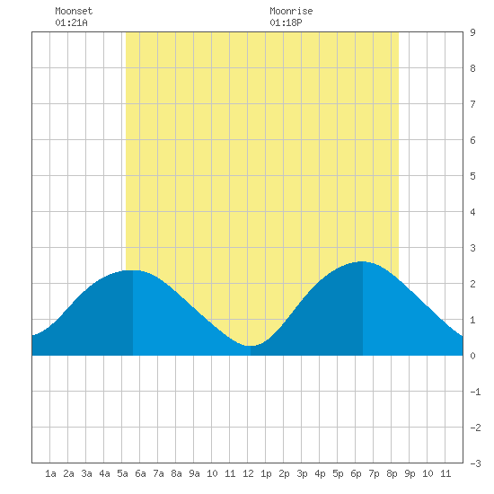 Southold tide chart for Friday, June 18, 2021