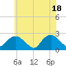 Southold tide chart for Friday, June 18, 2021