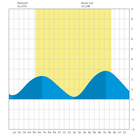 Southold tide chart for Saturday, June 19, 2021