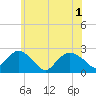 Southold tide chart for Tuesday, June 1, 2021