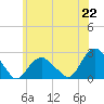Southold tide chart for Tuesday, June 22, 2021