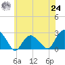 Southold tide chart for Thursday, June 24, 2021
