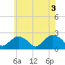 Southold tide chart for Thursday, June 3, 2021